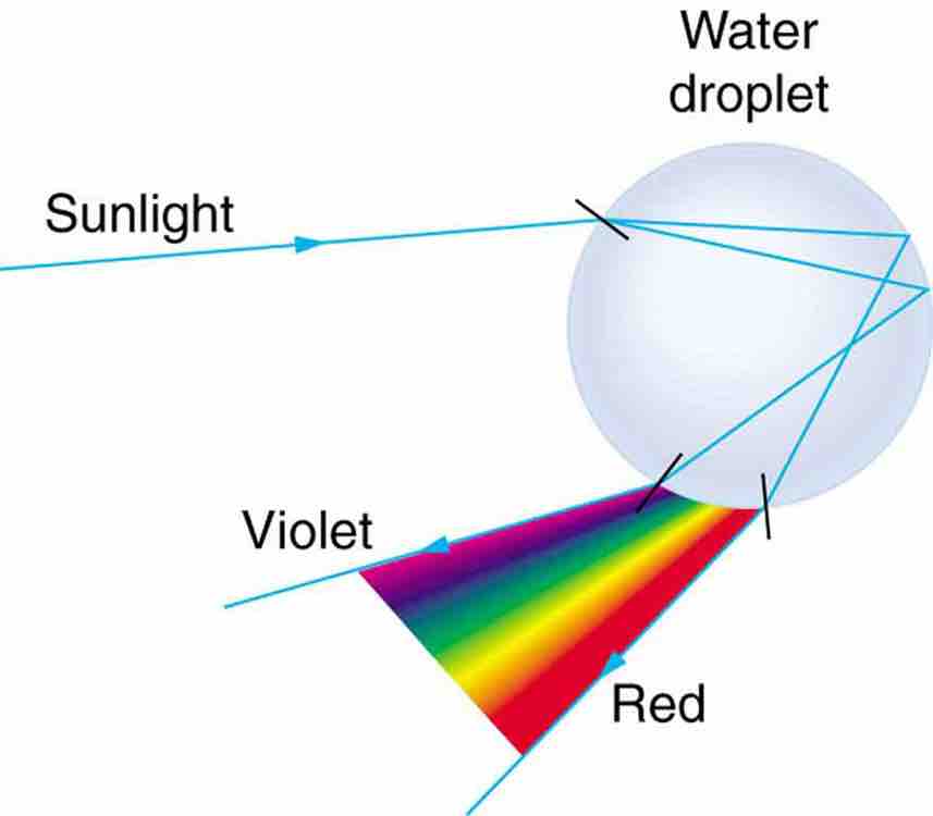 Light and a Water Droplet