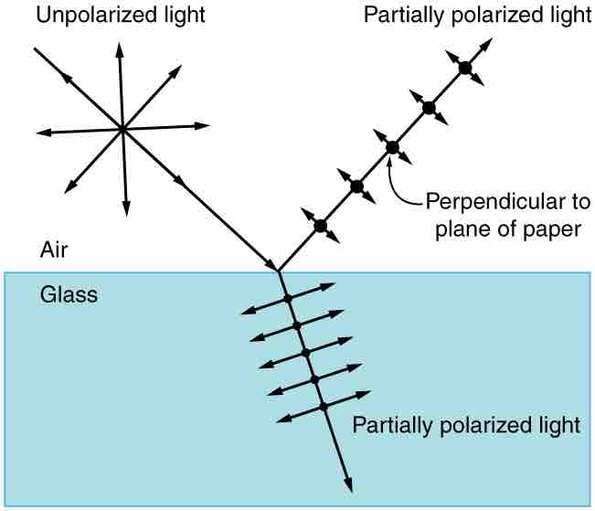 Polarization by Reflection