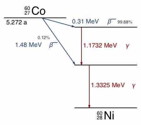 Cobalt-60 Decay Scheme