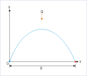 Range of Trajectory