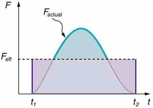 Force vs. Time