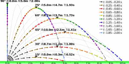 Projectile Trajectories