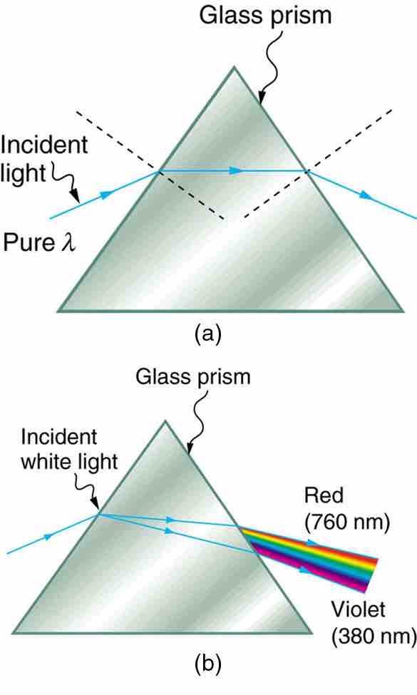 Pure Light and Light Dispersion