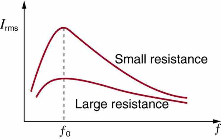 Current vs. Frequency