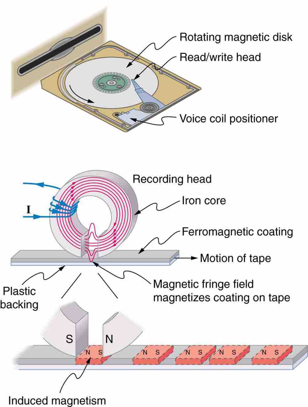 Uses of Electromagnets