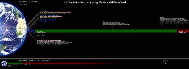 Orbital Altitudes