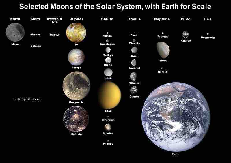 Moons of the Solar System