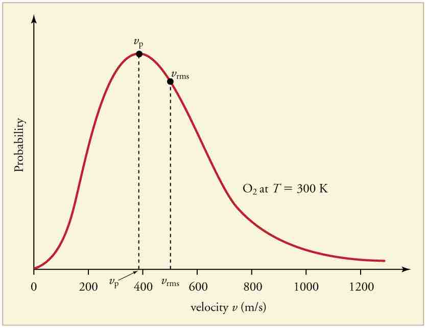 Maxwell-Boltzmann Distribution