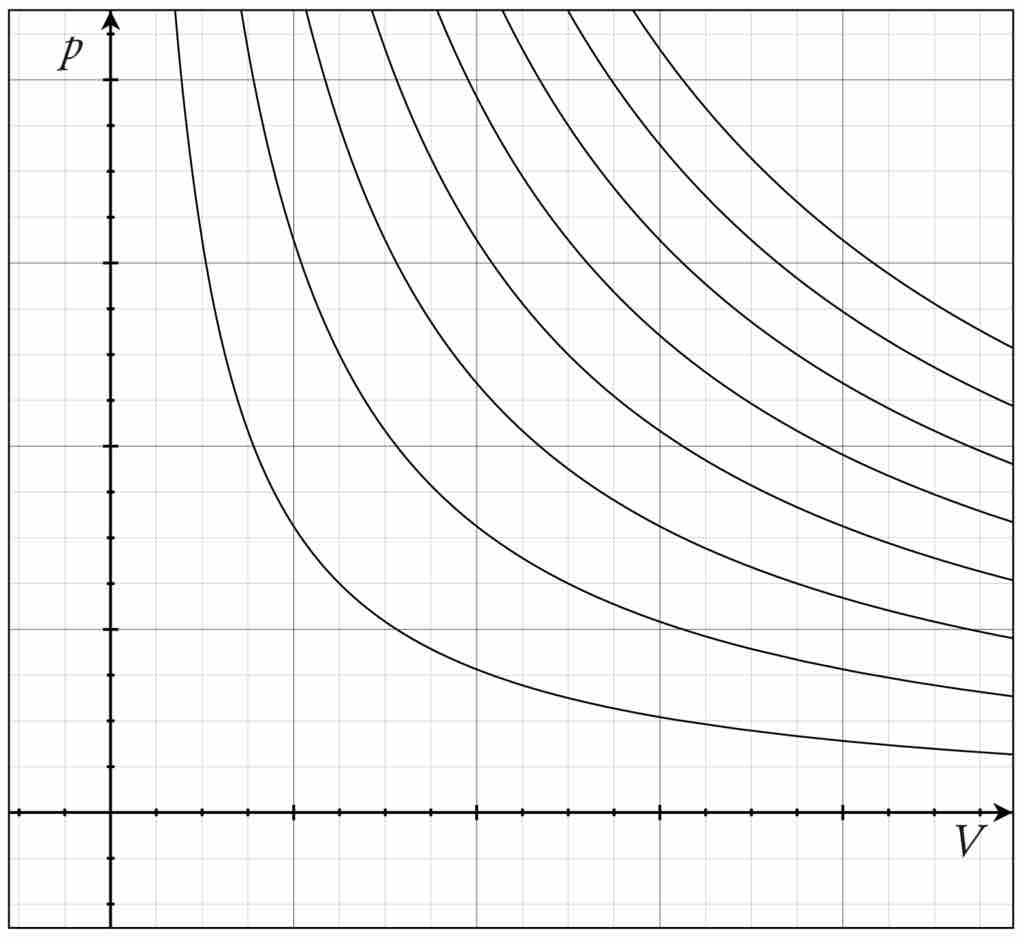 Isotherms of an Ideal Gas