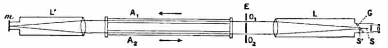 Setup of the Fizeau Experiment