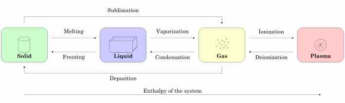 States of Matter