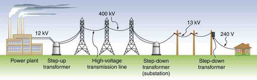 Transformer Setup