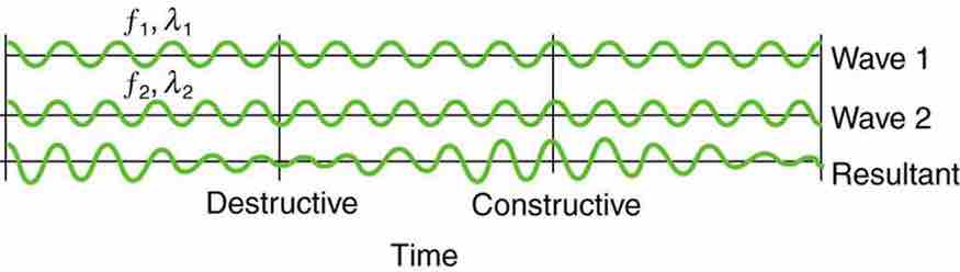 Beat Frequency