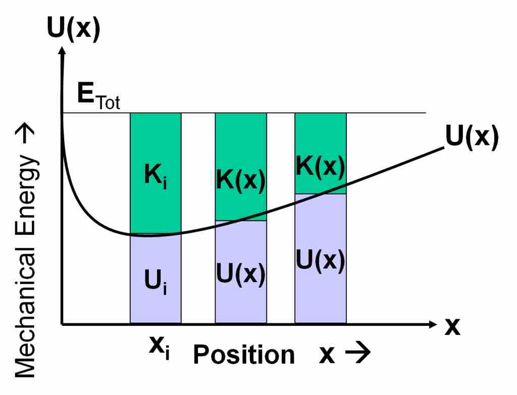 Potential Energy Curve