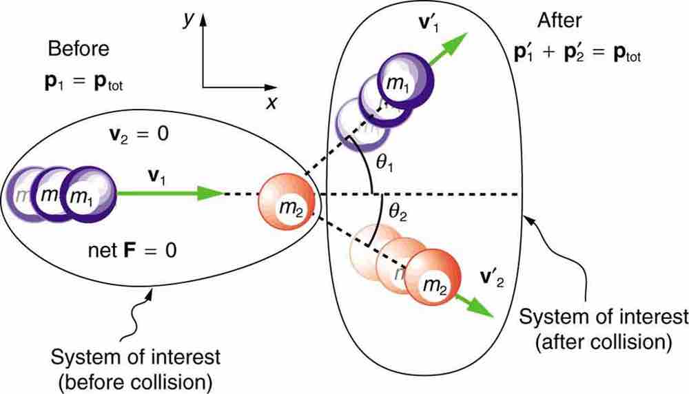 Illustration of Elastic Collision in Two Dimensions