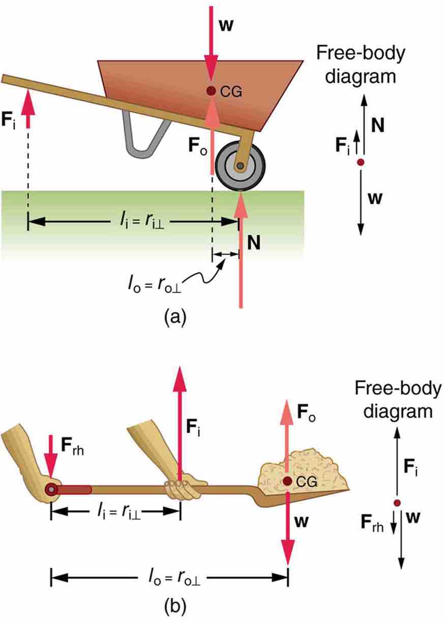 Examples of Simple Machines