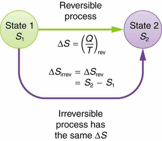 Change in Entropy