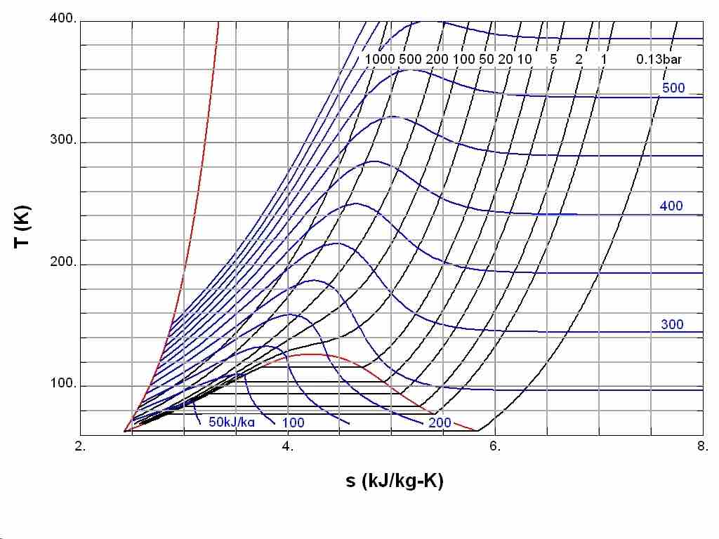 Temperature Entropy of Nitrogen