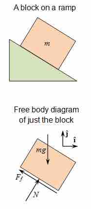 Free Body Diagram