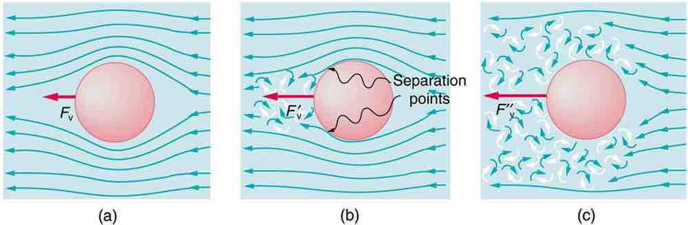 Motion of an object in a viscous fluid.