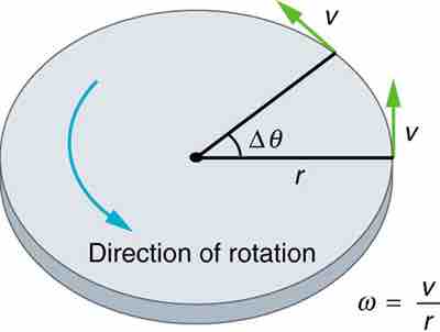 Linear and Angular