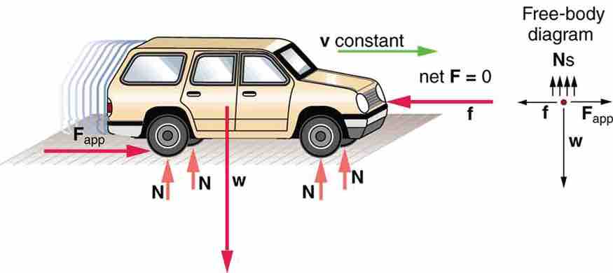 A Car in Dynamic Equilibrium