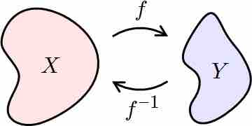 Inverse Functions