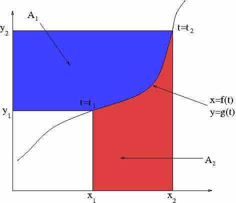 Integration By Parts