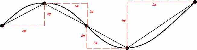 Approximating Arc Length with Hypotenuses