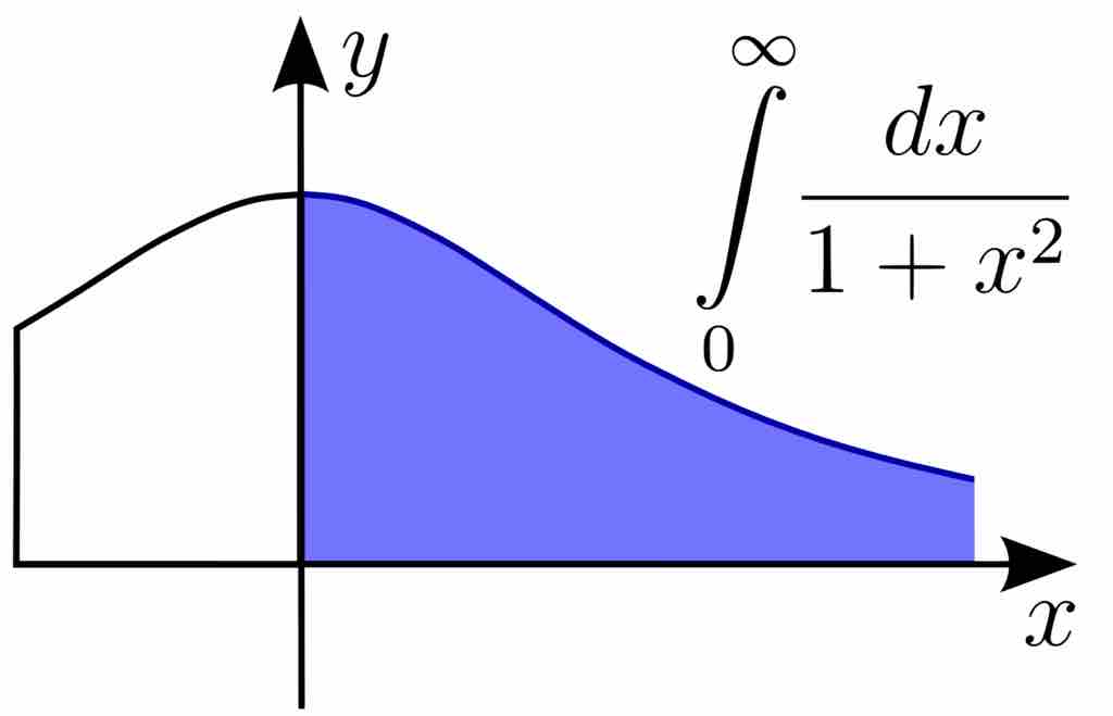 Improper Integral of the First Kind