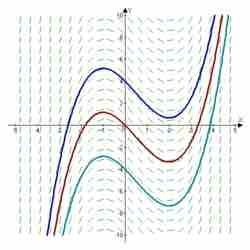 Example slope field