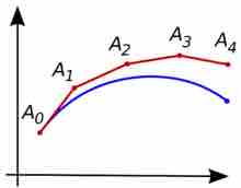 Euler's Method