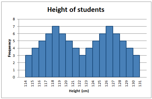 Bi-modal Distribution