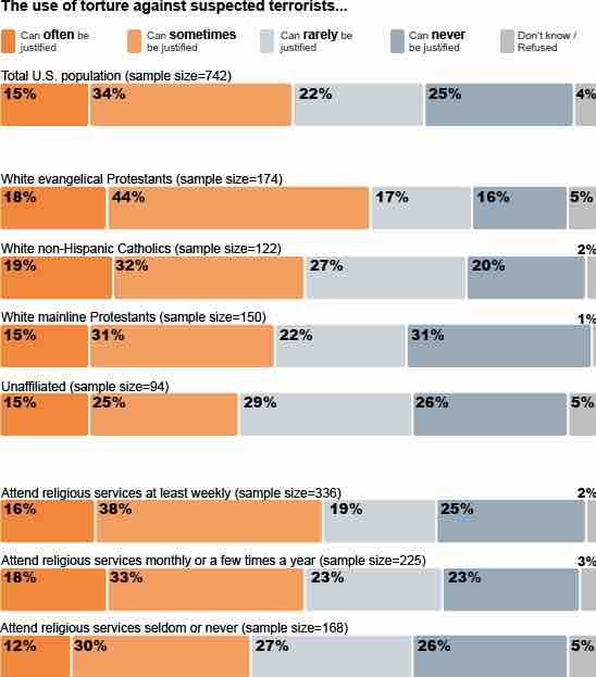 Ordinal Scale Surveys