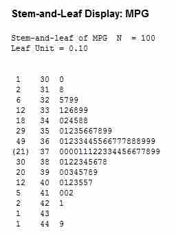 Stem-and-Leaf Display