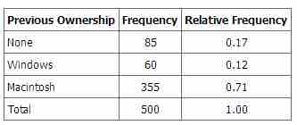 Frequency Table for Mac Data