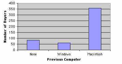 Bar Chart for Mac Data