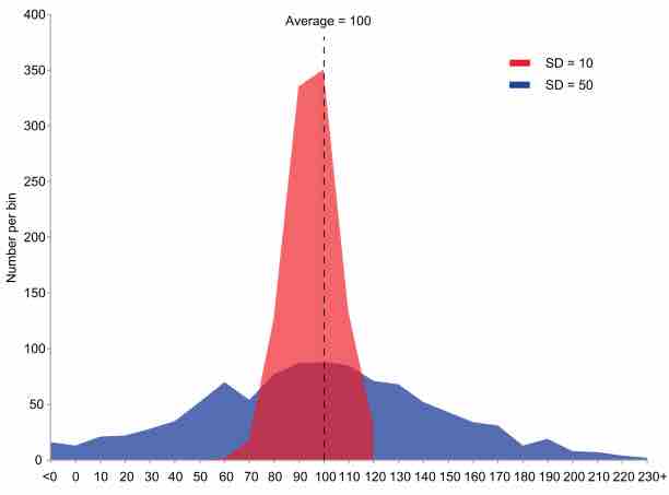 Comparison of Standard Deviations