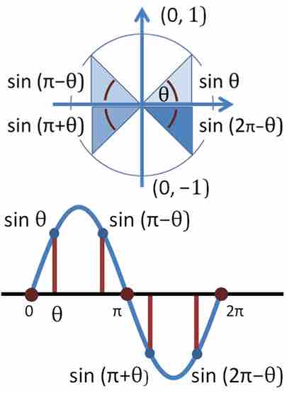 Trigonometric Functions