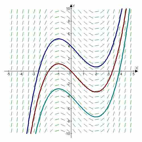 Slope Field