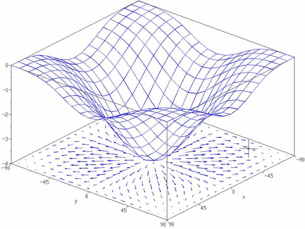 Gradient of a Function