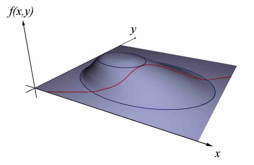 Maximizing f(x,y)