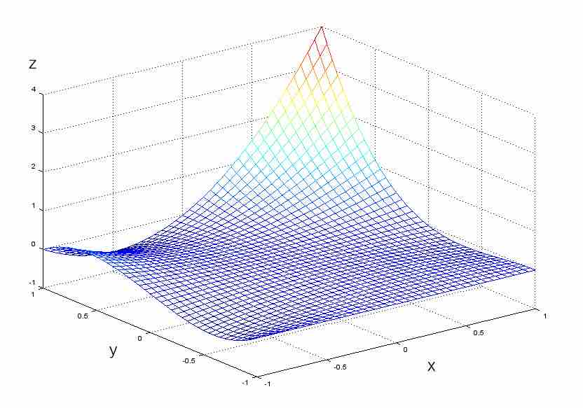 Plot of $z = (x+y)(xy+xy^2)$