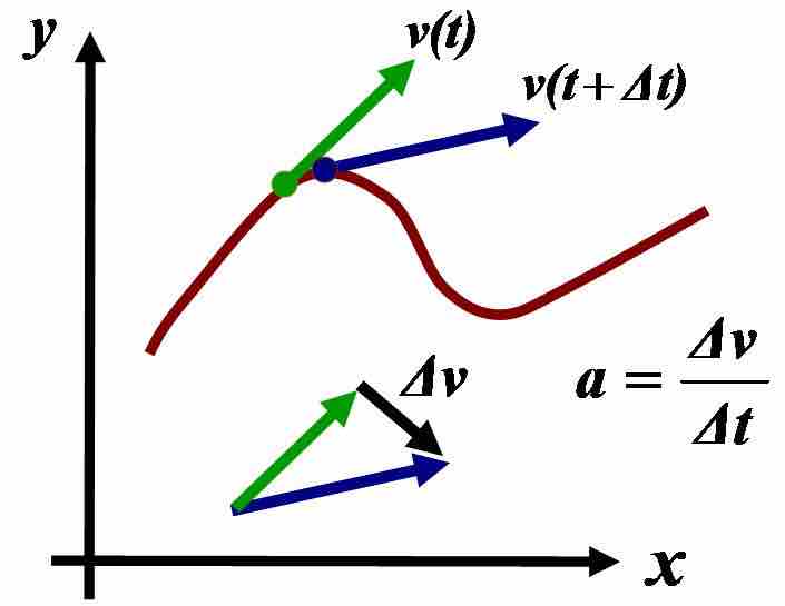 Acceleration