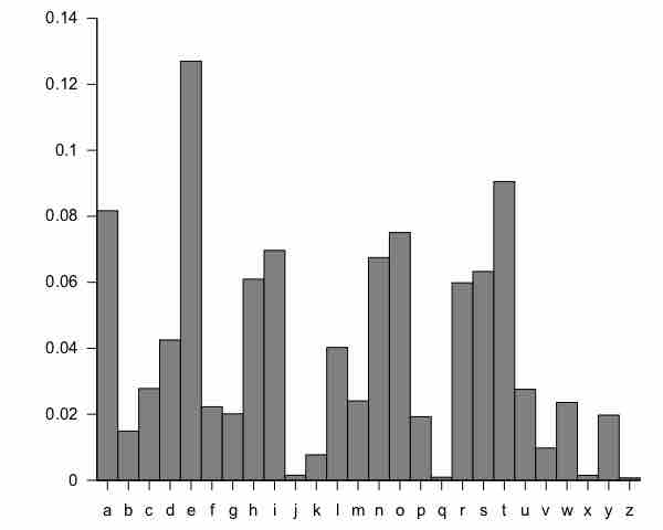 Letter frequency in the English language