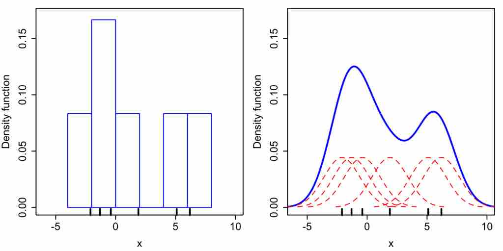 Histogram Versus Kernel Density Estimation