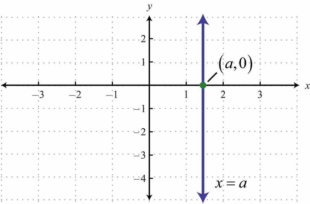 Vertical Line, Graphed