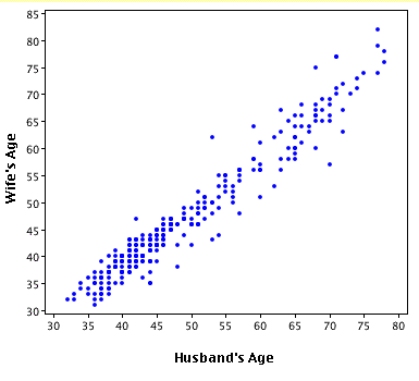 Bivariate Scatterplot