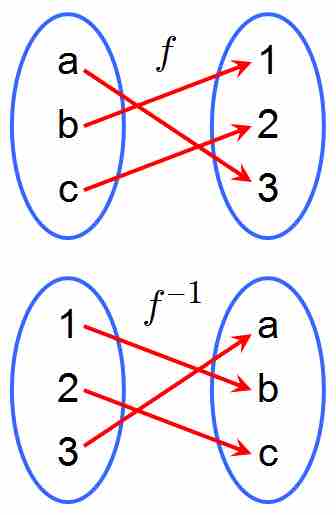 A Function and its Inverse