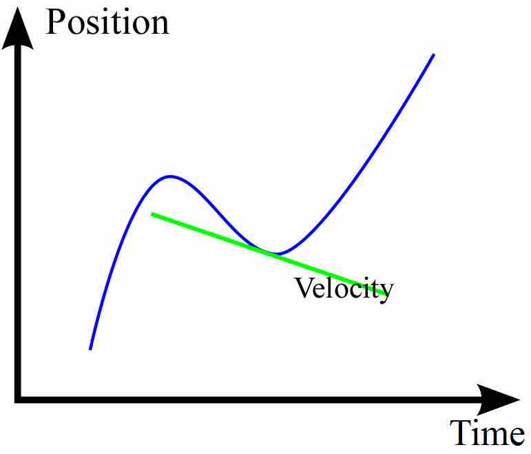 Instantaneous Velocity